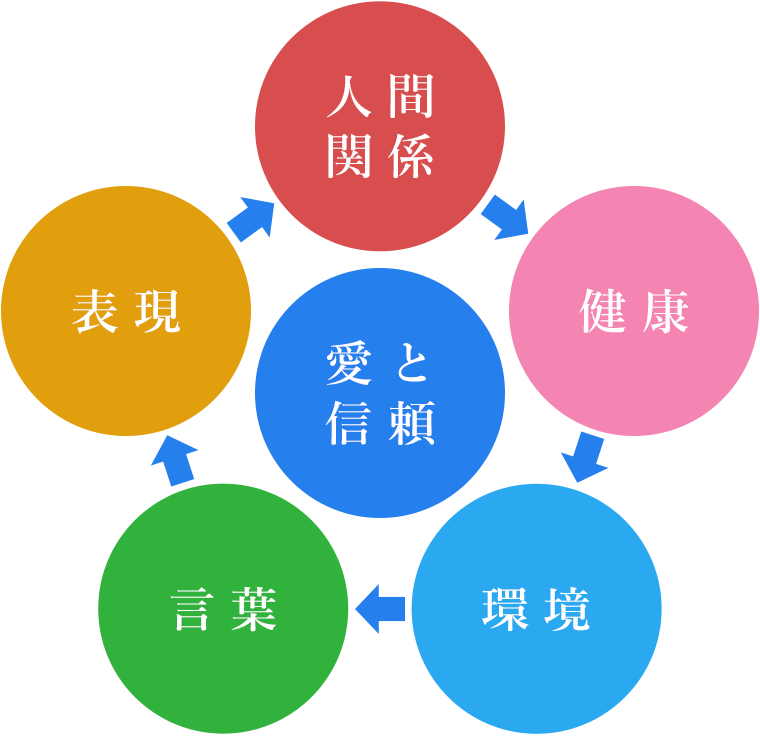 人間関係 健康 環境 言葉 表現 愛と信頼